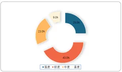 2021年我国皮肤学级护肤品市场分析：政策监管趋严 国产品牌后起追赶