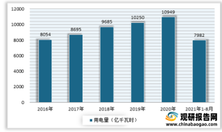 2021年我国绿电行业现状：太阳能及风力为主要来源 下游用电量逐年增长
