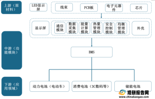 我国电池管理系统行业供需情况及发展趋势分析 分布式或将成为bms主流管理架构